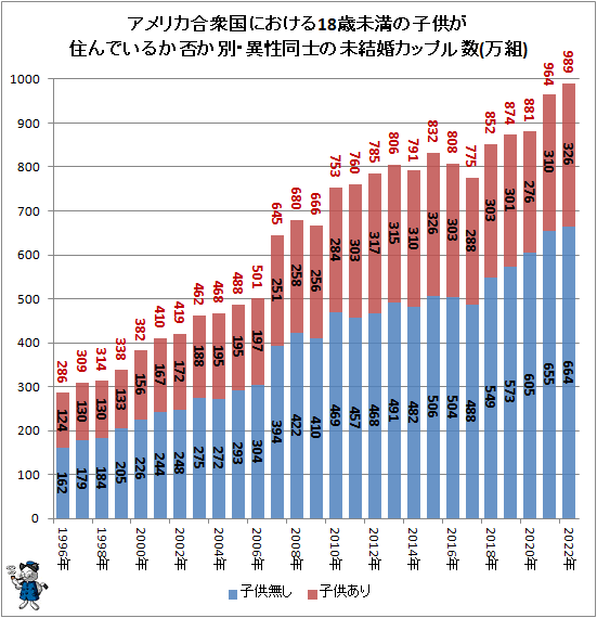 ↑ アメリカ合衆国における18歳未満の子供が住んでいるか否か別・異性同士の未結婚カップル数(万組)