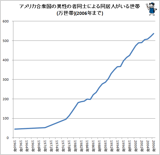 ↑ (参考)アメリカ合衆国の異性の者同士による同居人がいる世帯(万世帯)(2006年まで)