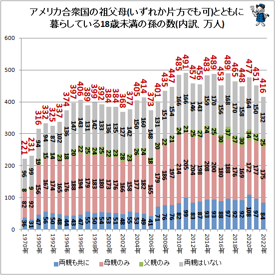 ↑ アメリカ合衆国の祖父母(いずれか片方でも可)とともに暮らしている18歳未満の孫の数(内訳、万人)
