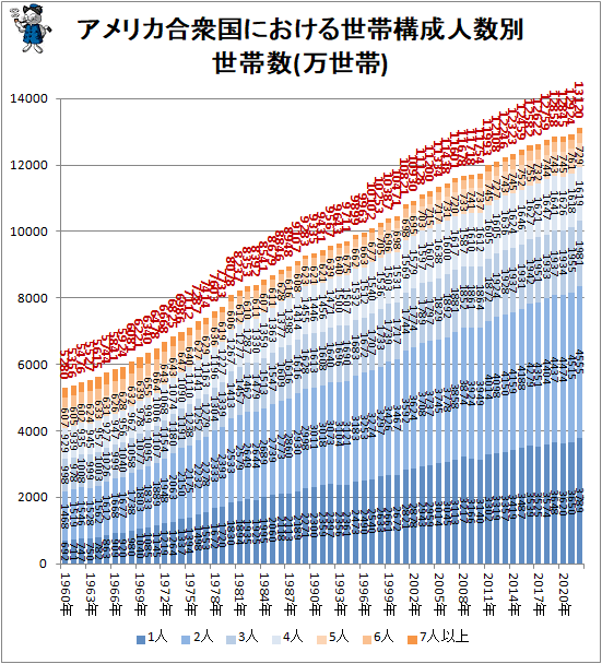 ↑ アメリカ合衆国における世帯構成人数別世帯数(万世帯)