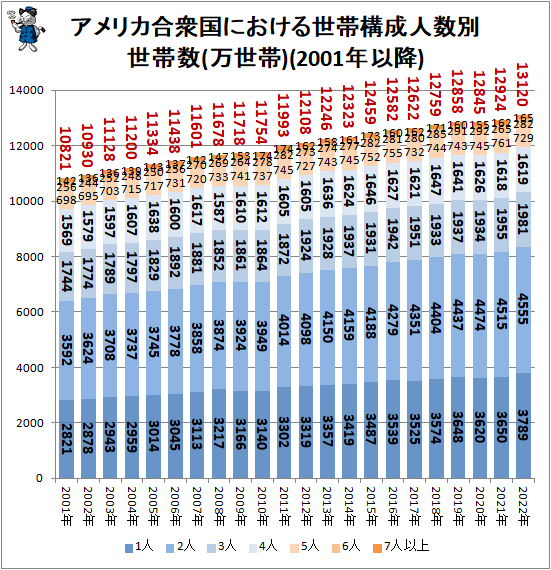 ↑ アメリカ合衆国における世帯構成人数別世帯数(万世帯)(2001年以降)