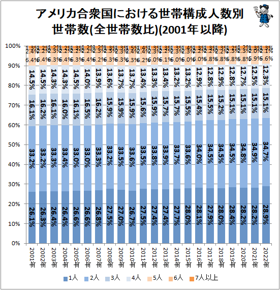 ↑ アメリカ合衆国における世帯構成人数別世帯数(全世帯数比)(2001年以降)
