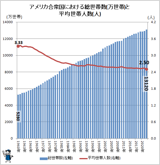 ↑ アメリカ合衆国における総世帯数(万世帯)と平均世帯人数(人)