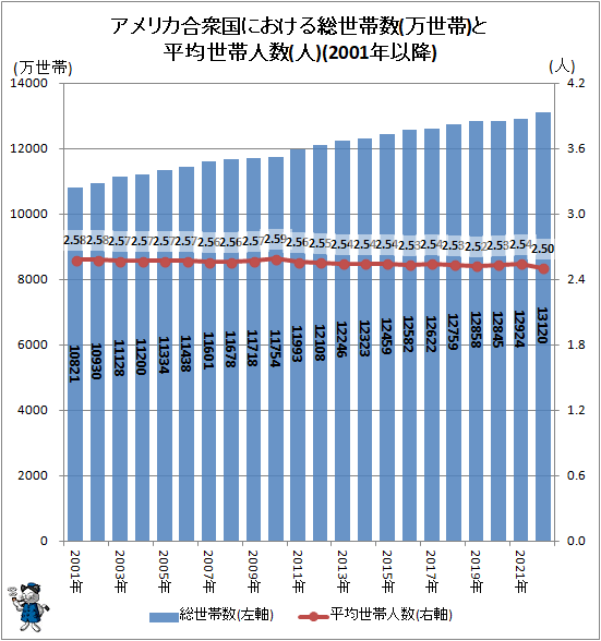 ↑ アメリカ合衆国における総世帯数(万世帯)と平均世帯人数(人)(2001年以降)
