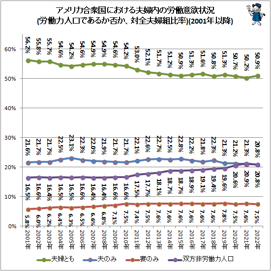 ↑ アメリカ合衆国における夫婦内の労働意欲状況(労働力人口であるか否か、対全夫婦組比率)(2001年以降)