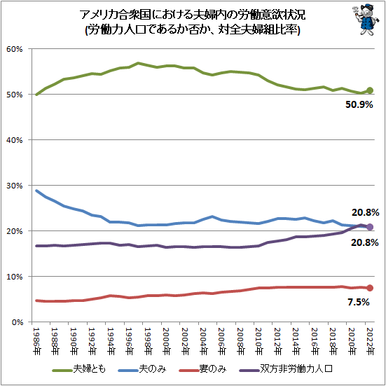 ↑ アメリカ合衆国における夫婦内の労働意欲状況(労働力人口であるか否か、対全夫婦組比率)