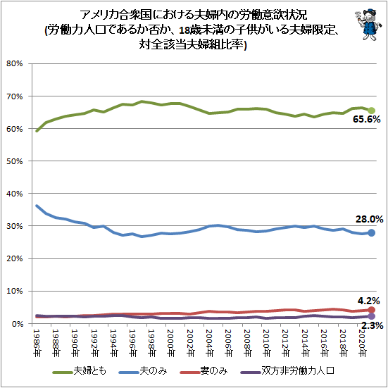 ↑ アメリカ合衆国における夫婦内の労働意欲状況(労働力人口であるか否か、18歳未満の子供がいる夫婦限定、対全該当夫婦組比率)