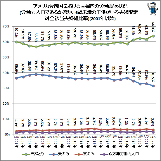 ↑ アメリカ合衆国における夫婦内の労働意欲状況(労働力人口であるか否か、6歳未満の子供がいる夫婦限定、対全該当夫婦組比率)