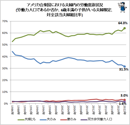 ↑ アメリカ合衆国における夫婦内の労働意欲状況(労働力人口であるか否か、6歳未満の子供がいる夫婦限定、対全該当夫婦組比率)(2001年以降)