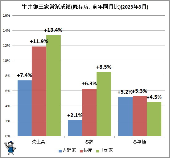 ↑ 牛丼御三家営業成績(既存店、前年同月比)(2023年3月)