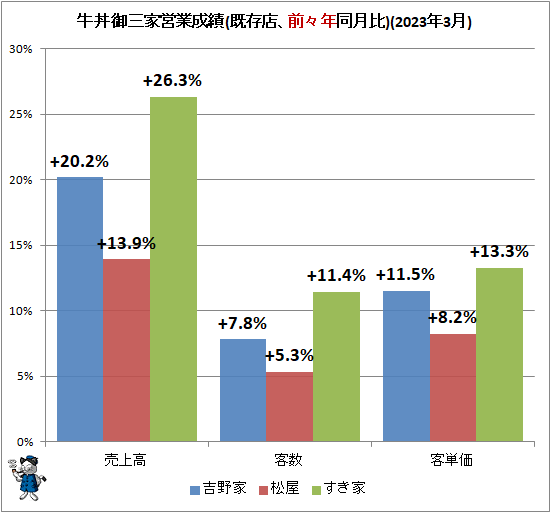 ↑ 牛丼御三家営業成績(既存店、前々年同月比)(2023年3月)