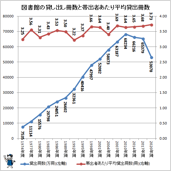 ↑ 図書館の貸し出し冊数と帯出者あたり平均貸出冊数