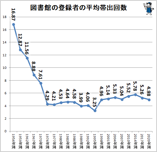 ↑ 図書館の登録者の平均帯出回数
