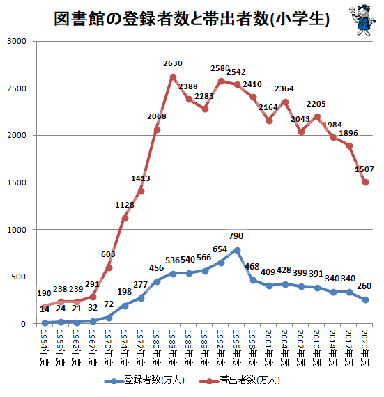 ↑ 図書館の登録者数と帯出者数(小学生)
