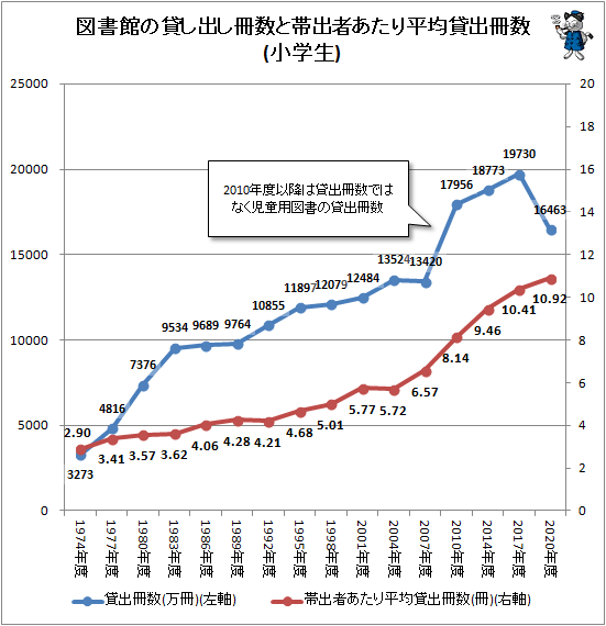↑ 図書館の貸し出し冊数と帯出者あたり平均貸出冊数(小学生)