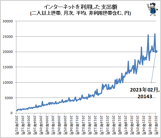 ↑ インターネットを利用した支出額(二人以上世帯、月次、平均、非利用世帯含む、円)
