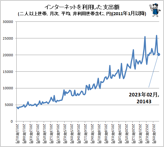 ↑ インターネットを利用した支出額(二人以上世帯、月次、平均、非利用世帯含む、円)(2011年1月以降)