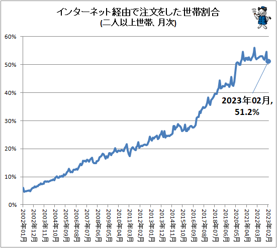 ↑ インターネット経由で注文をした世帯割合(二人以上世帯、月次)
