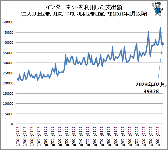 ↑ インターネットを利用した支出額(二人以上世帯、月次、平均、利用世帯限定、円)(2011年1月以降)