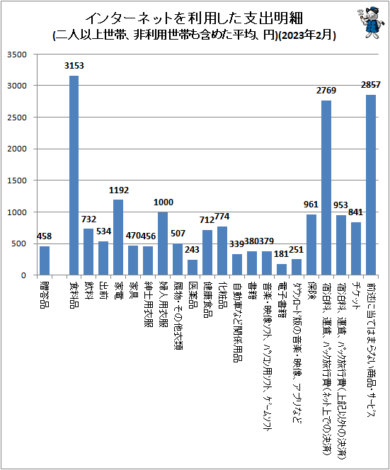 ↑ インターネットを利用した支出明細(二人以上世帯、非利用世帯も含めた平均、円)(2023年2月)