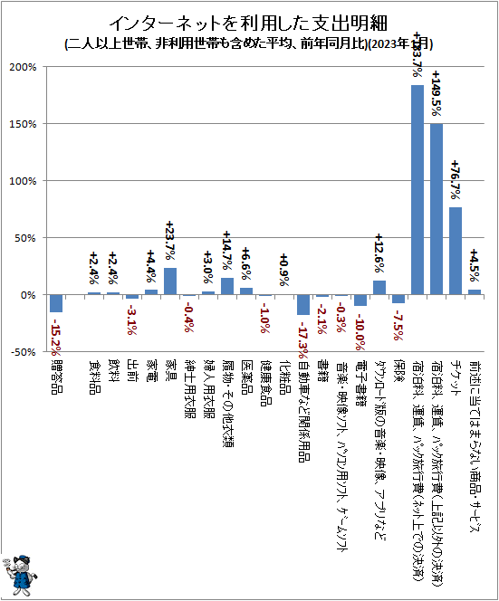 ↑ インターネットを利用した支出明細(二人以上世帯、非利用世帯も含めた平均、前年同月比)(2023年2月)