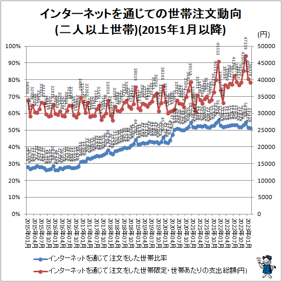 ↑ インターネットを通じての世帯注文動向(二人以上世帯)(2015年1月以降)