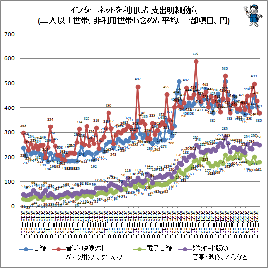 ↑ インターネットを利用した支出明細動向(二人以上世帯、非利用世帯も含めた平均、一部項目、円)