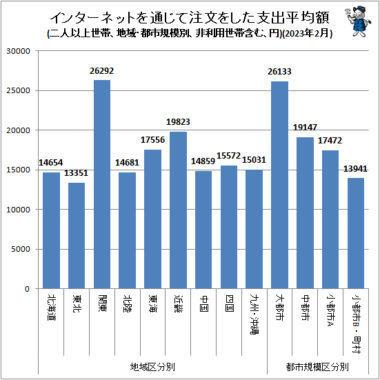 ↑ 地域・都市規模別インターネットを通じて注文をした支出平均額(二人以上世帯、非利用世帯含む、円)(2023年2月)