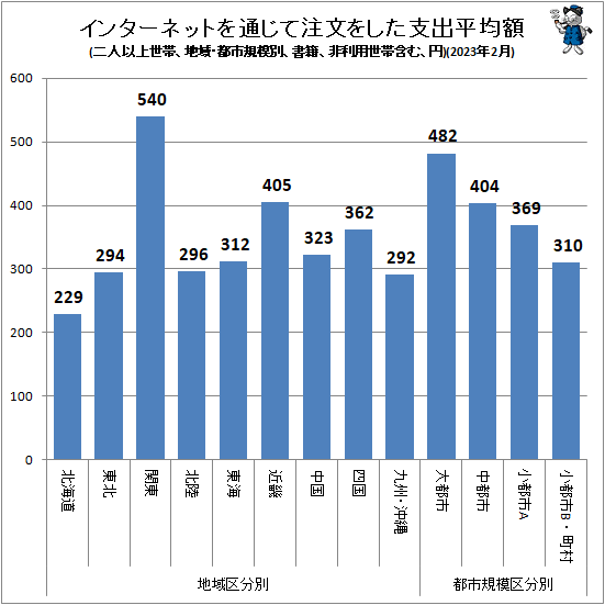 ↑ インターネットを通じて注文をした支出平均額(地域・都市規模別、二人以上世帯、書籍、非利用世帯含む、円)(2023年2月)