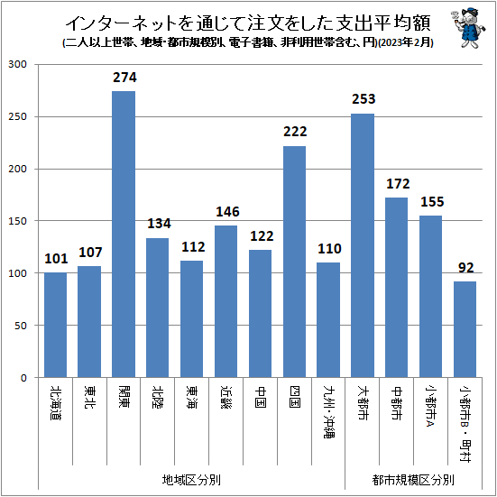 ↑ インターネットを通じて注文をした支出平均額(地域・都市規模別、二人以上世帯、電子書籍、非利用世帯含む、円)(2023年2月)