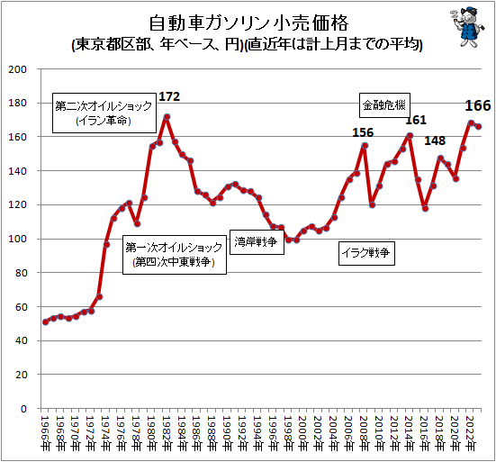 ↑ 自動車ガソリン小売価格(東京都区部、年ベース、円)(直近年は計上月までの平均)