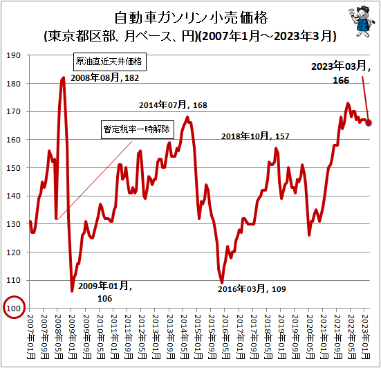 ↑ 自動車ガソリン小売価格(東京都区部、月ベース、円)(2007年1月-2023年3月)