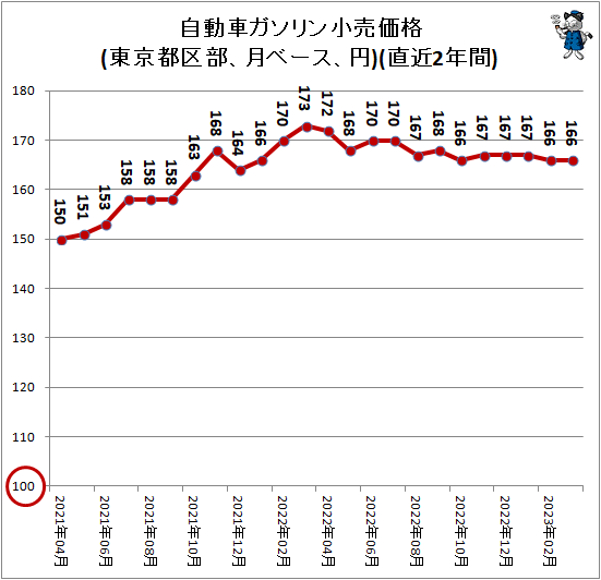 ↑ 自動車ガソリン小売価格(東京都区部、月ベース、円)(直近2年間)