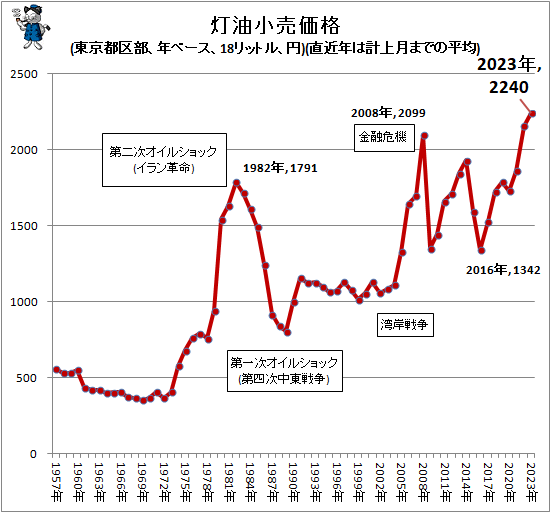↑ 灯油小売価格(東京都区部、年ベース、18リットル、円)(直近年は計上月までの平均)