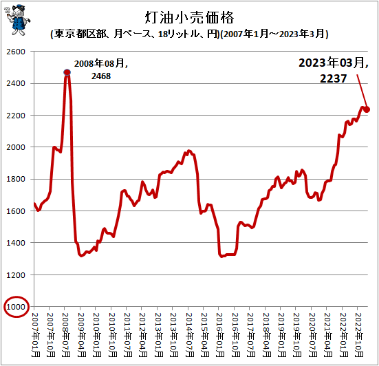 ↑ 灯油小売価格(東京都区部、月ベース、18リットル、円)(2007年1月-2023年2月)