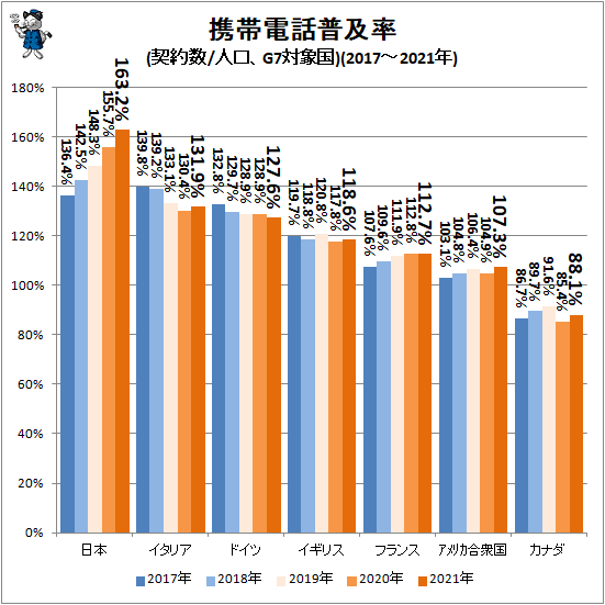 ↑ 携帯電話普及率(契約数/人口、G7対象国)(2017-2021年)