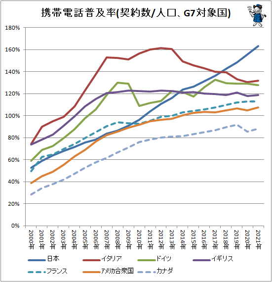 ↑ 携帯電話普及率(契約数/人口、G7対象国)
