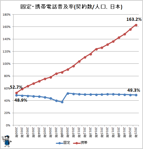 ↑ 固定・携帯電話普及率(契約数/人口、日本)