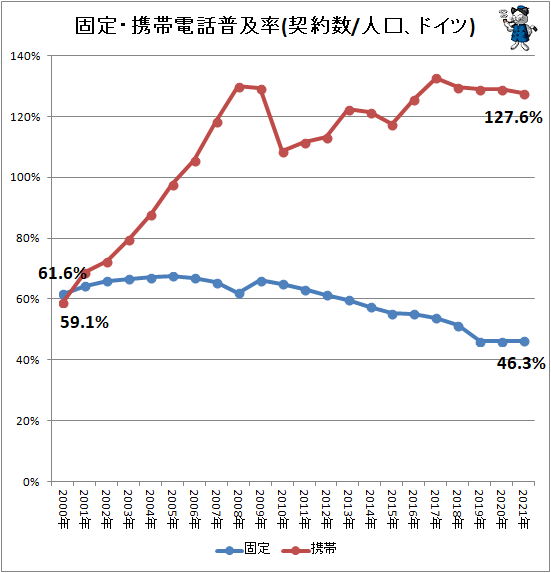 ↑ 固定・携帯電話普及率(契約数/人口、ドイツ)