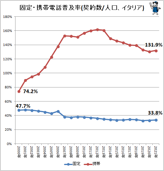 ↑ 固定・携帯電話普及率(契約数/人口、イタリア)