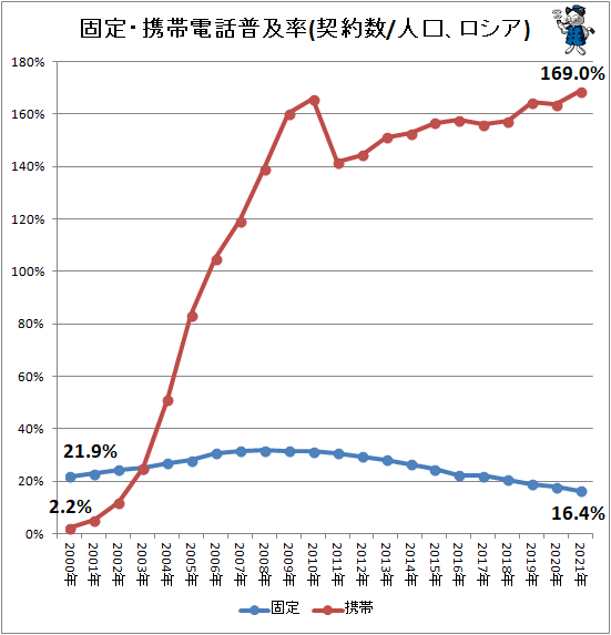 ↑ 固定・携帯電話普及率(契約数/人口、ロシア)