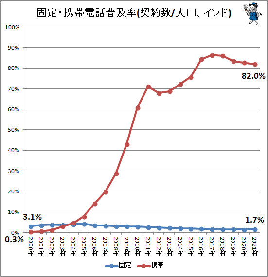↑ 固定・携帯電話普及率(契約数/人口、インド)