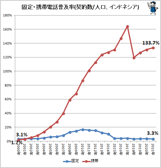 ↑ 固定・携帯電話普及率(契約数/人口、インドネシア)