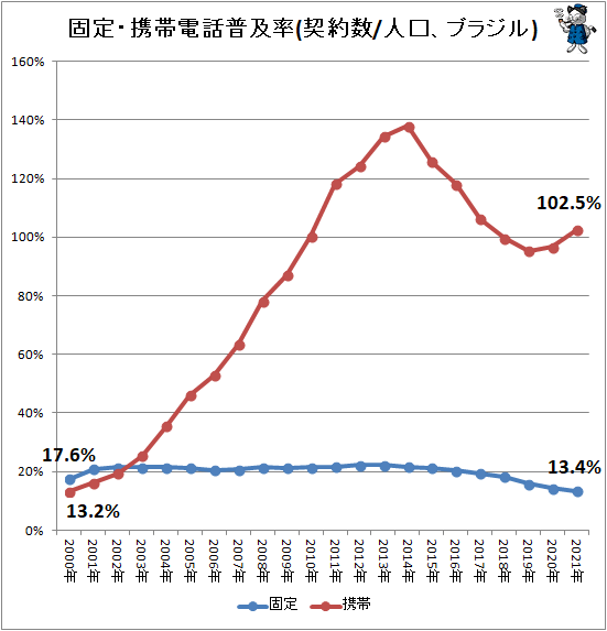 ↑ 固定・携帯電話普及率(契約数/人口、ブラジル)