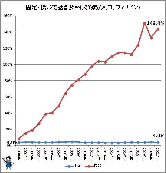↑ 固定・携帯電話普及率(契約数/人口、フィリピン)