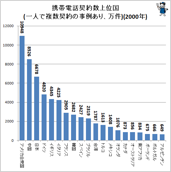 ↑ 携帯電話契約数上位国(一人で複数契約の事例あり、万件)(2000年)