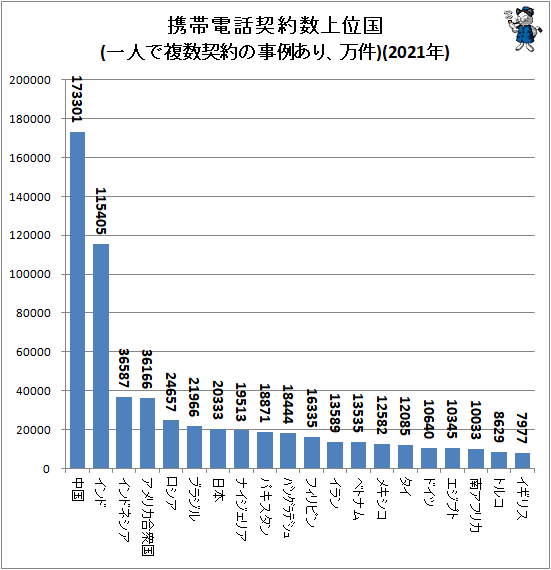 ↑ 携帯電話契約数上位国(一人で複数契約の事例あり、万件)(2021年)
