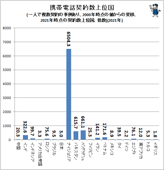 ↑ 携帯電話契約数上位国(一人で複数契約の事例あり、2000年時点の値からの変移、2021年時点の契約数上位国、倍数)(2021年)