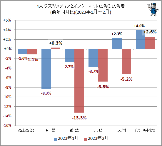 ↑ 4大従来型メディアとインターネット広告の広告費(前年同月比)(2023年1月-2月)