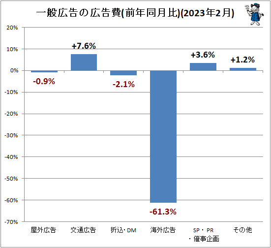 ↑ 一般広告の広告費(前年同月比)(2023年2月)